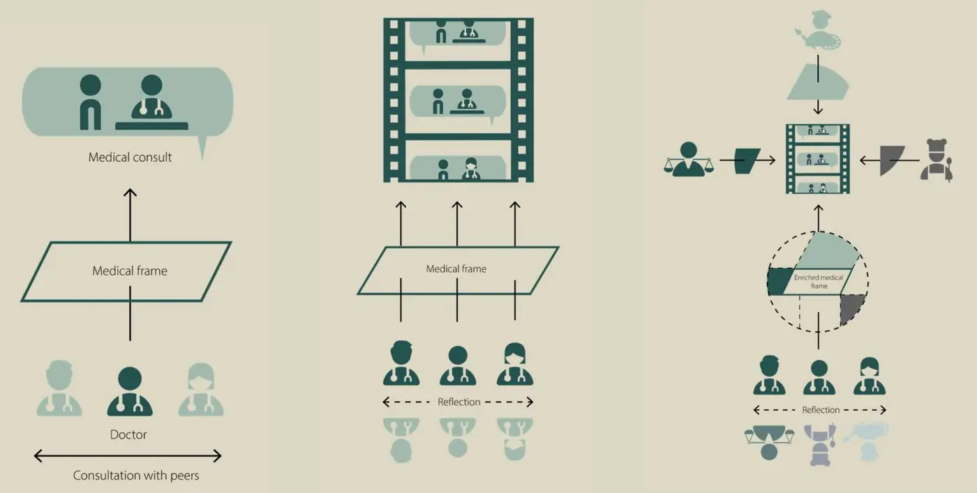 Schema van PerspectiefLeren: van een consult besproken met vakgenoten, via gefilmde consulten, naar een consult bekeken door perspectieven uit andere vakgebieden